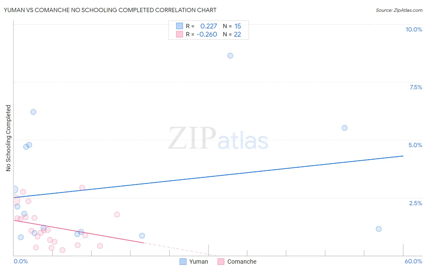 Yuman vs Comanche No Schooling Completed