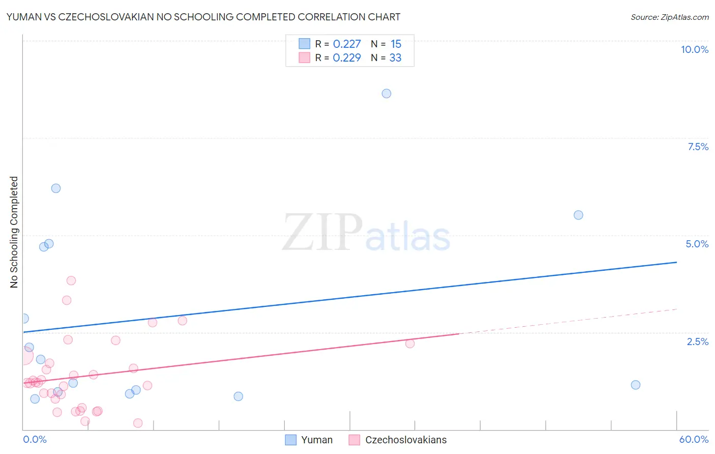 Yuman vs Czechoslovakian No Schooling Completed