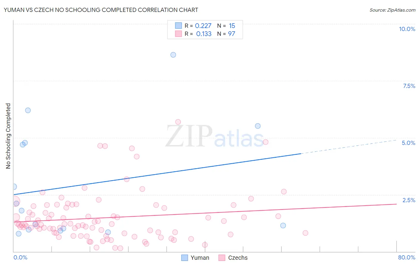 Yuman vs Czech No Schooling Completed