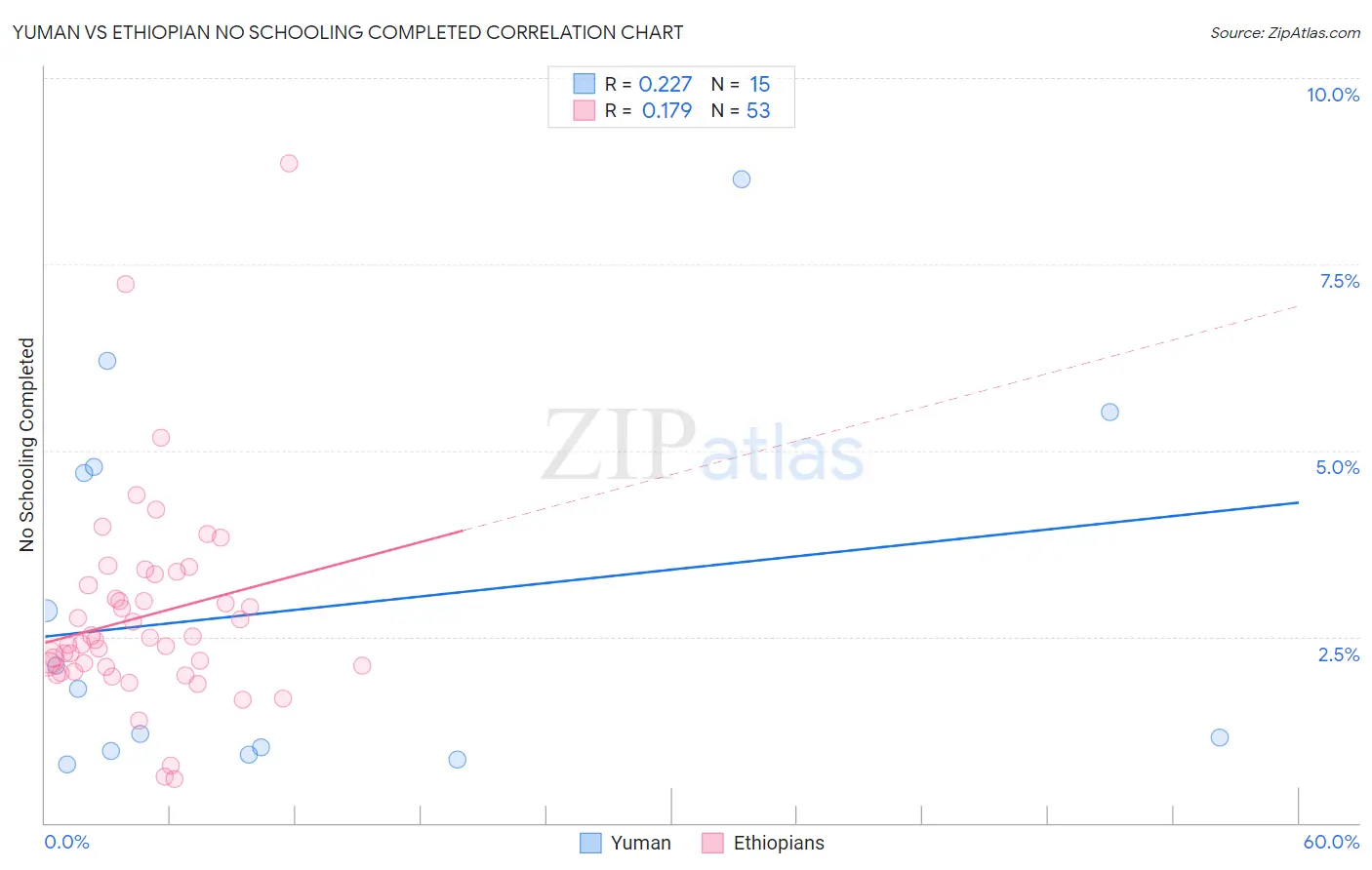 Yuman vs Ethiopian No Schooling Completed