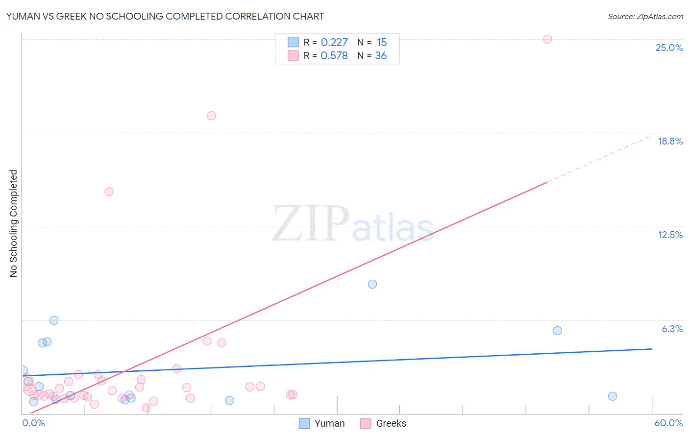 Yuman vs Greek No Schooling Completed