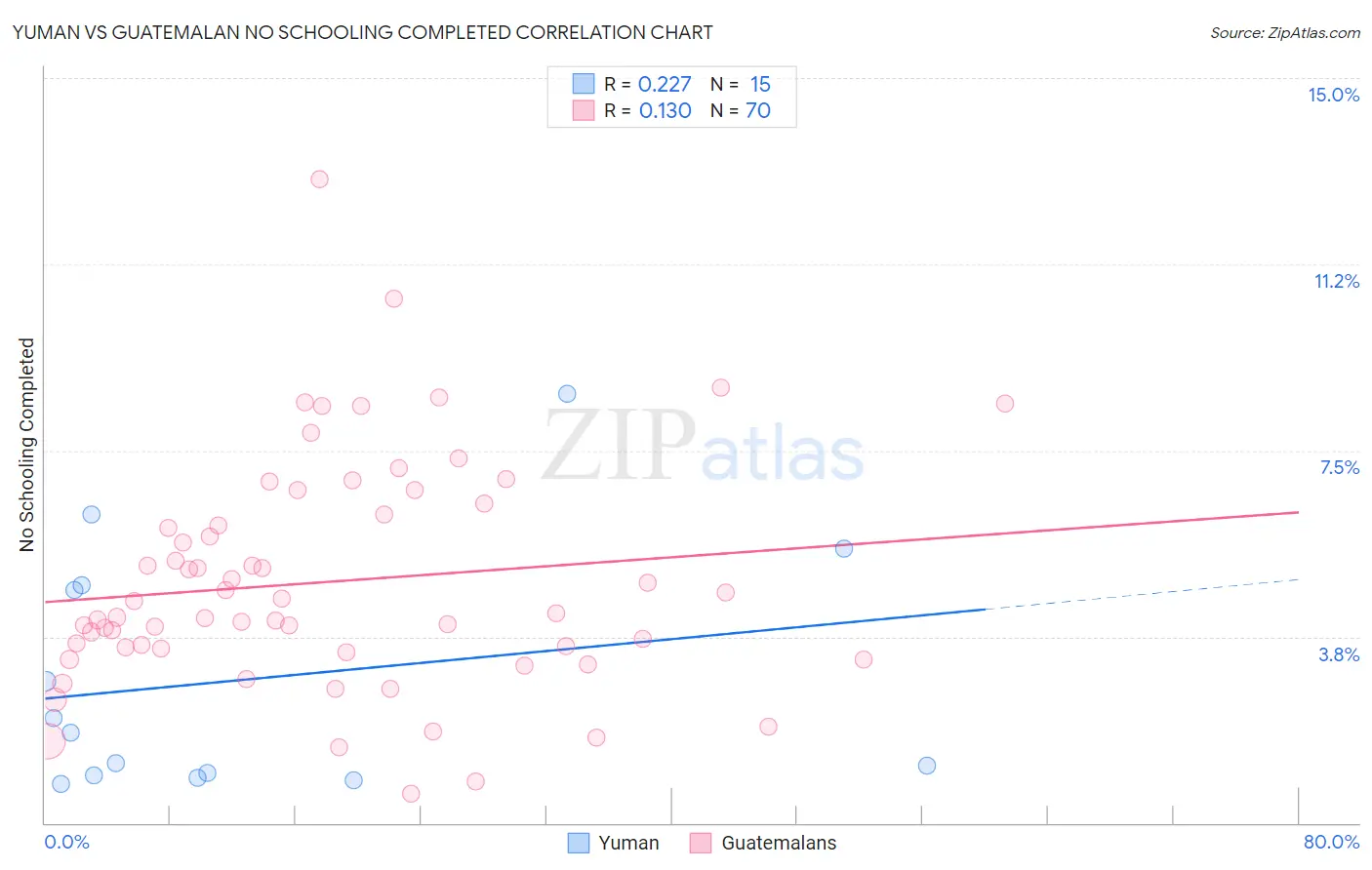 Yuman vs Guatemalan No Schooling Completed