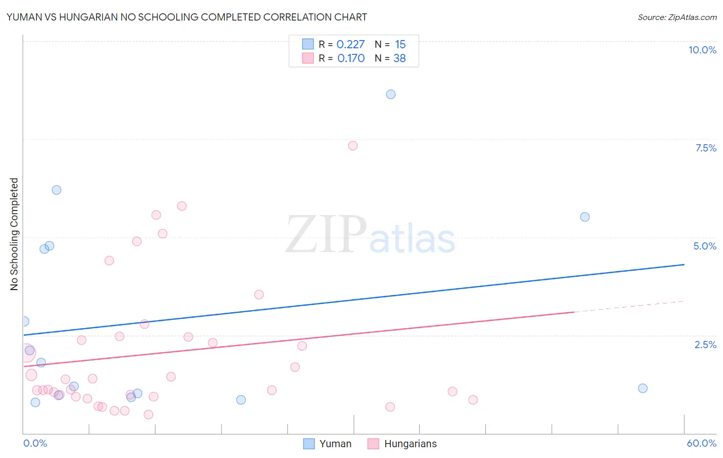 Yuman vs Hungarian No Schooling Completed