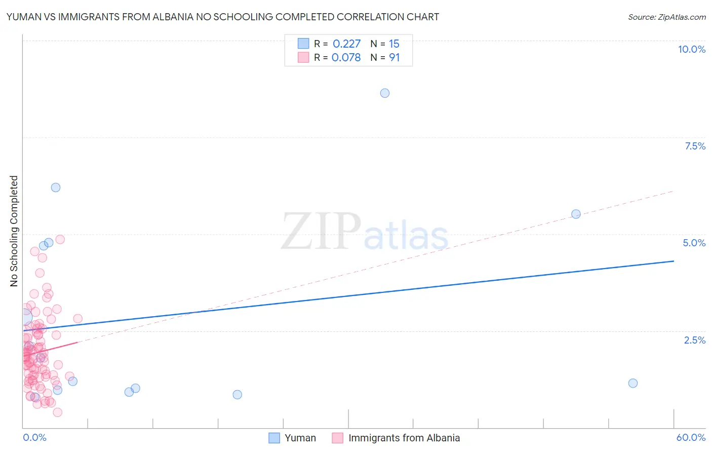 Yuman vs Immigrants from Albania No Schooling Completed