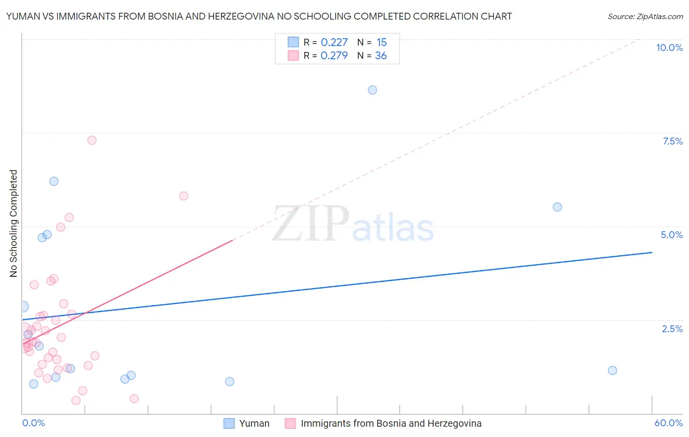 Yuman vs Immigrants from Bosnia and Herzegovina No Schooling Completed