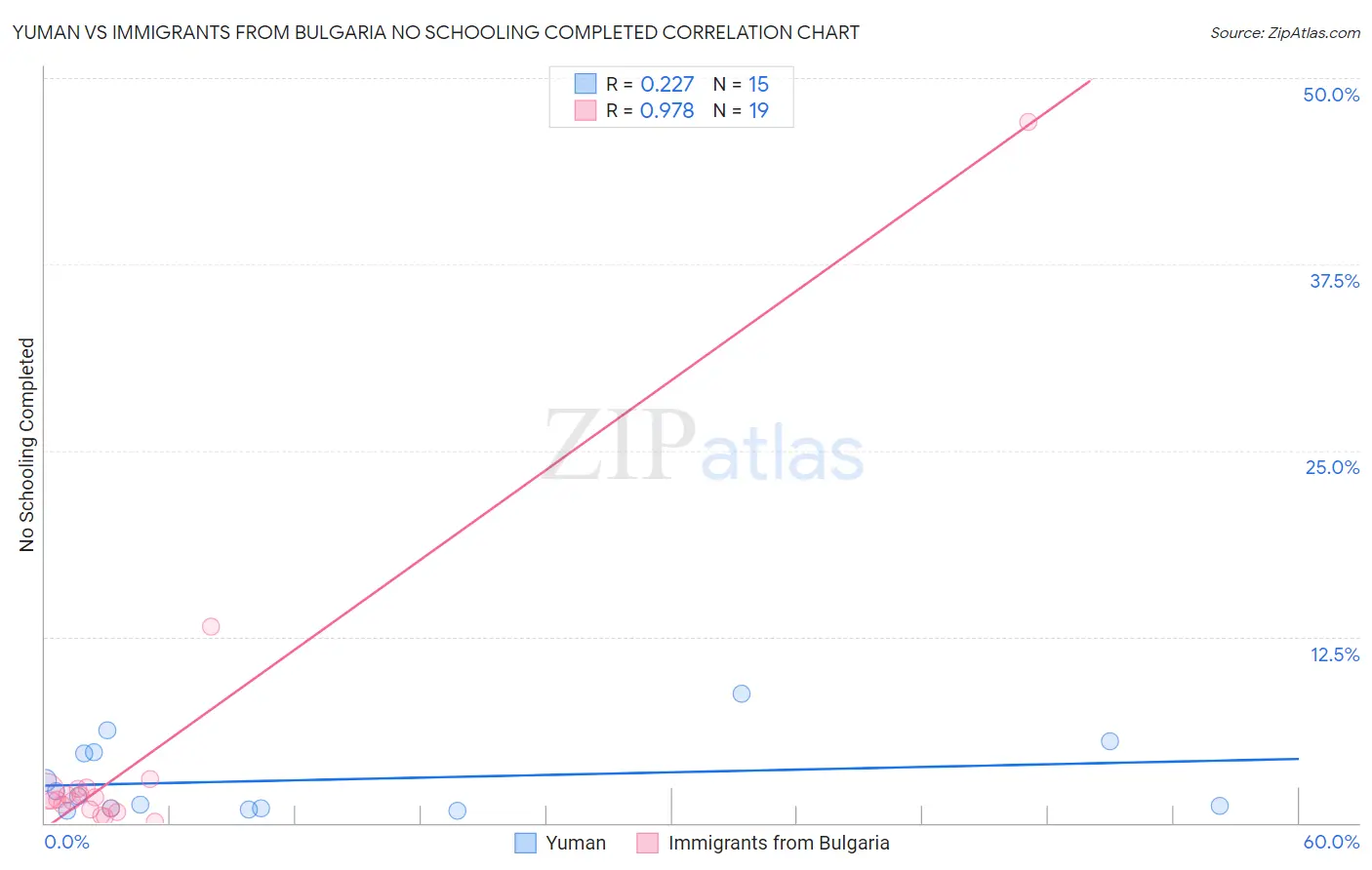 Yuman vs Immigrants from Bulgaria No Schooling Completed