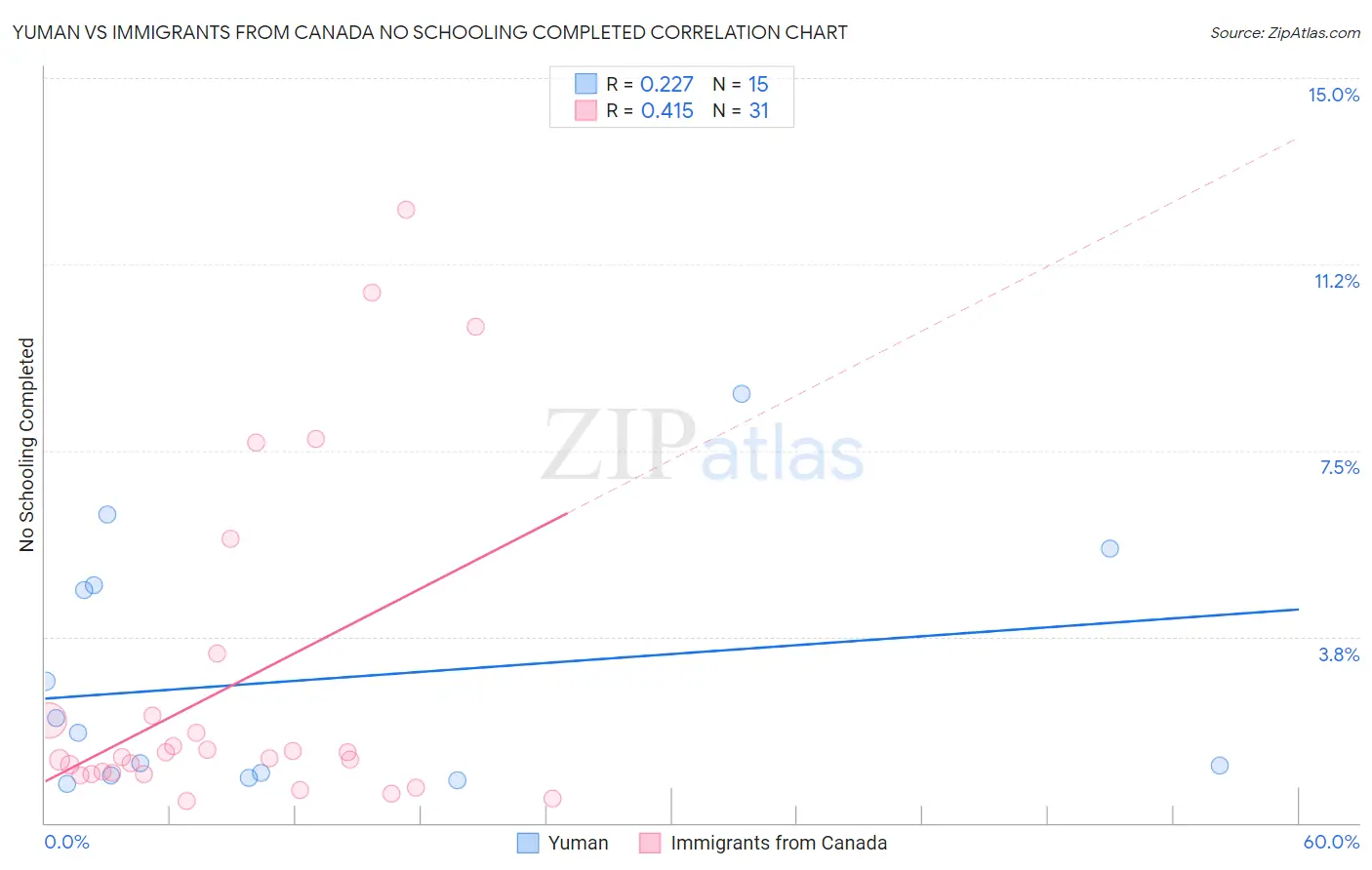 Yuman vs Immigrants from Canada No Schooling Completed