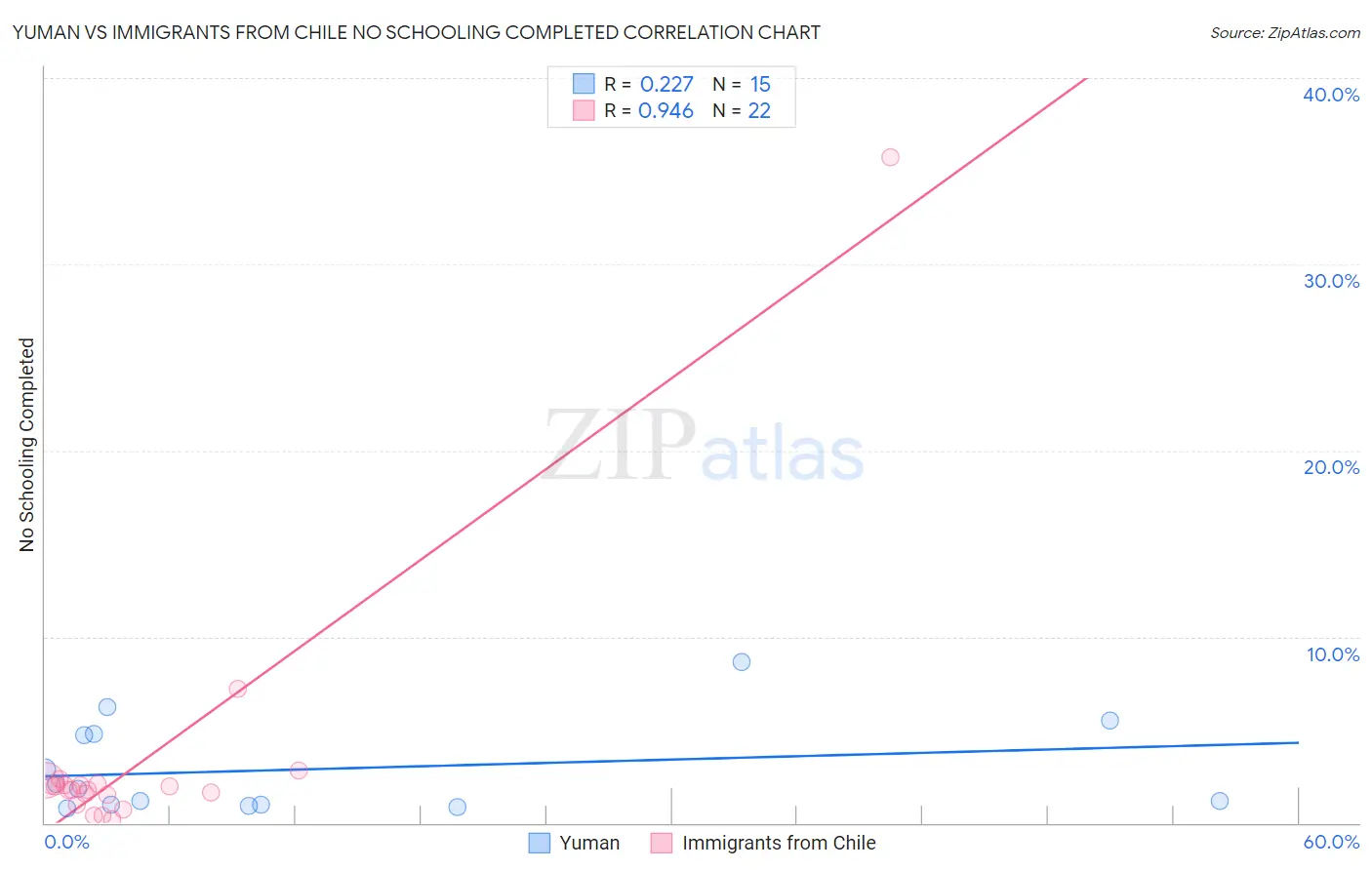 Yuman vs Immigrants from Chile No Schooling Completed