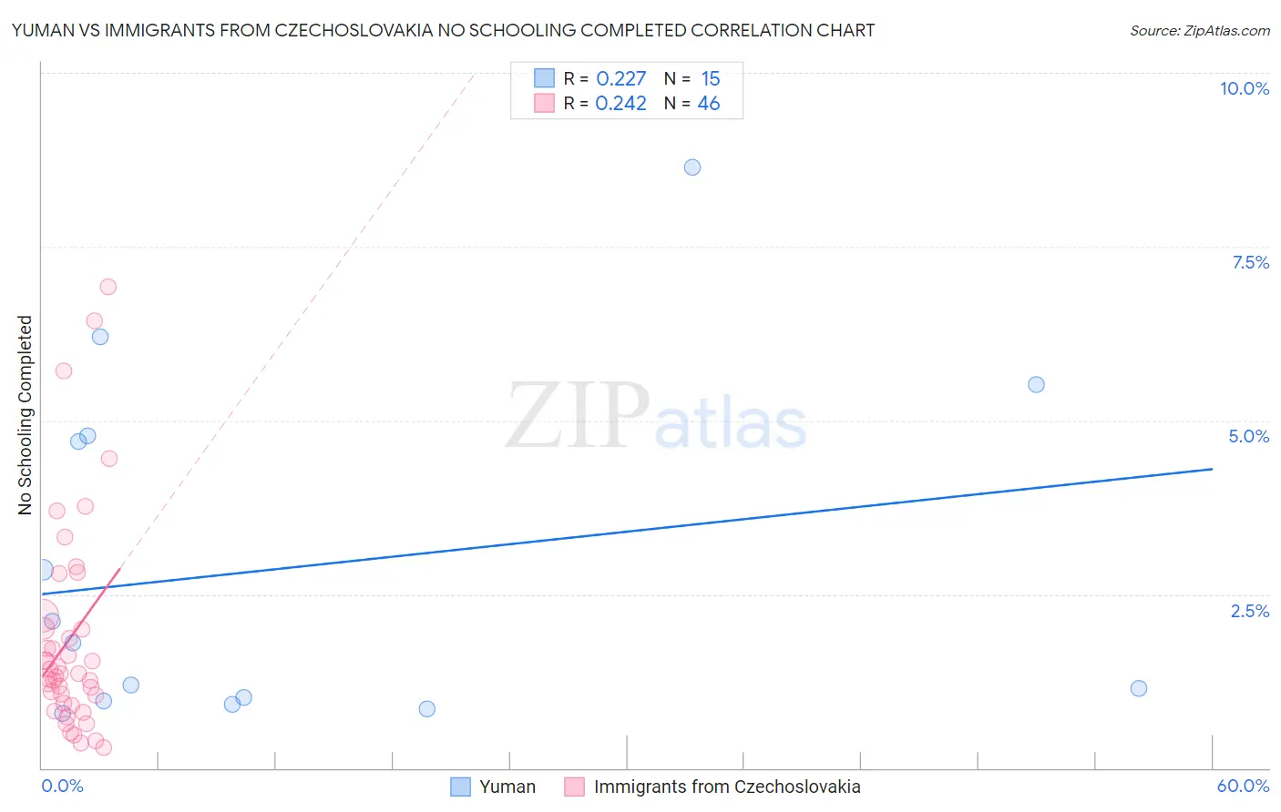 Yuman vs Immigrants from Czechoslovakia No Schooling Completed