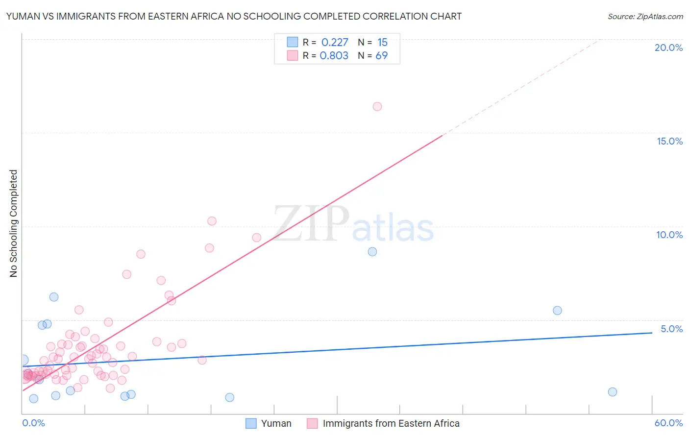 Yuman vs Immigrants from Eastern Africa No Schooling Completed