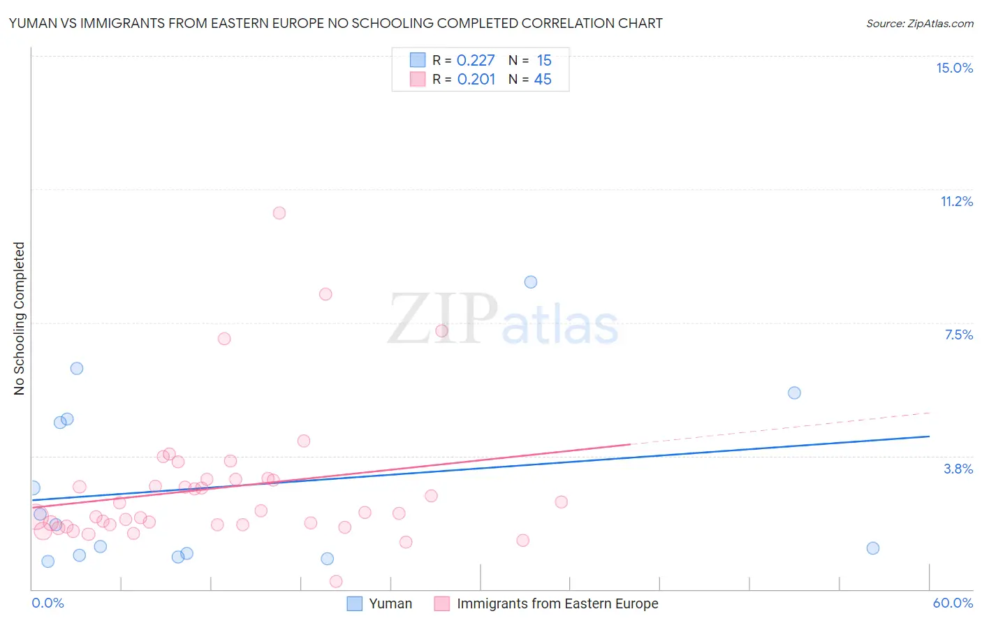 Yuman vs Immigrants from Eastern Europe No Schooling Completed