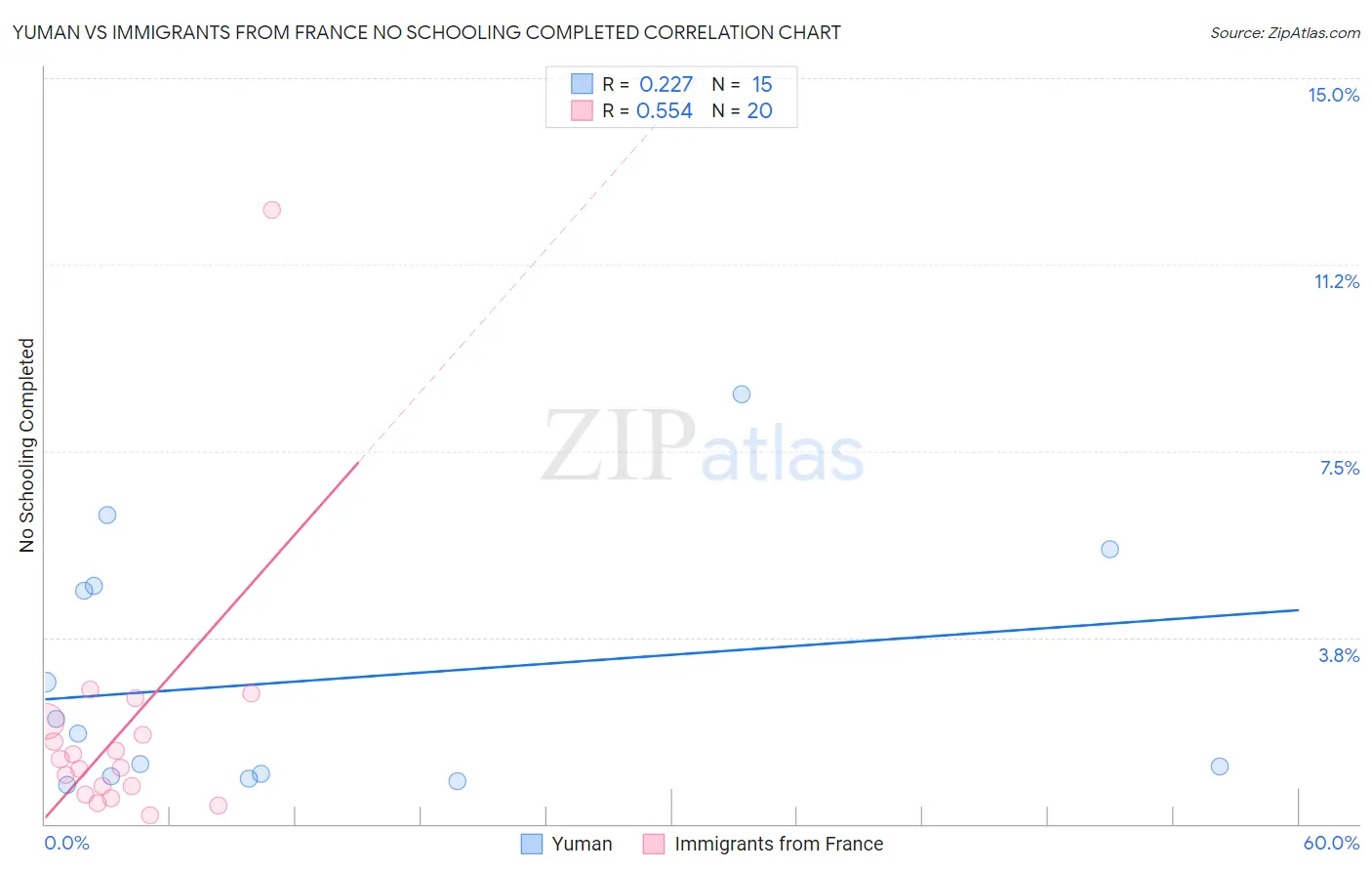Yuman vs Immigrants from France No Schooling Completed
