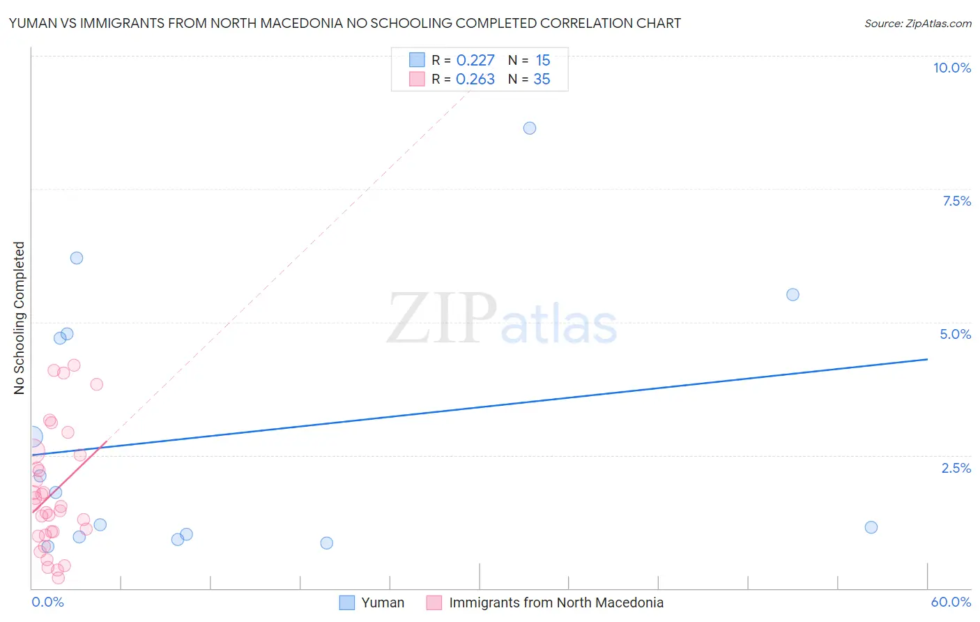 Yuman vs Immigrants from North Macedonia No Schooling Completed