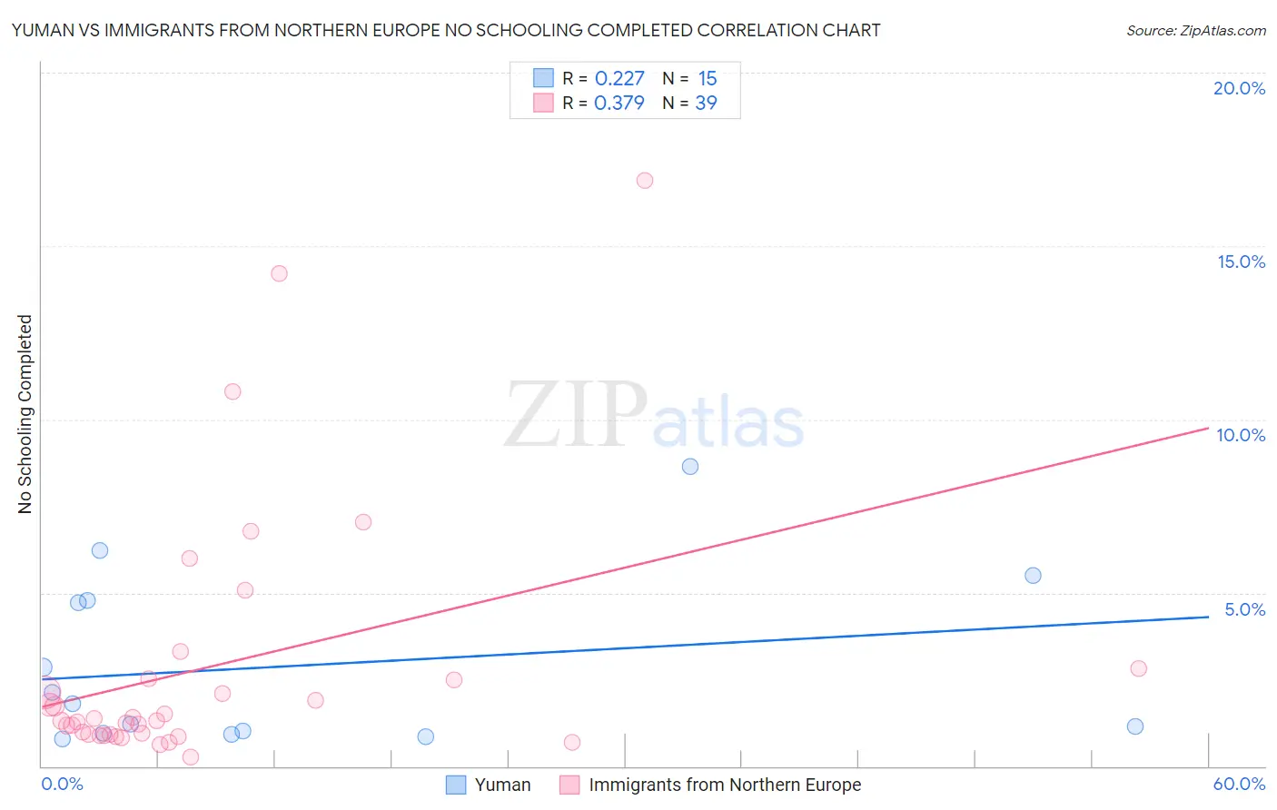 Yuman vs Immigrants from Northern Europe No Schooling Completed
