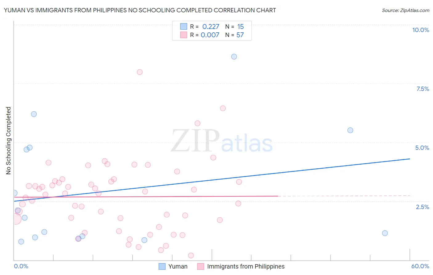 Yuman vs Immigrants from Philippines No Schooling Completed