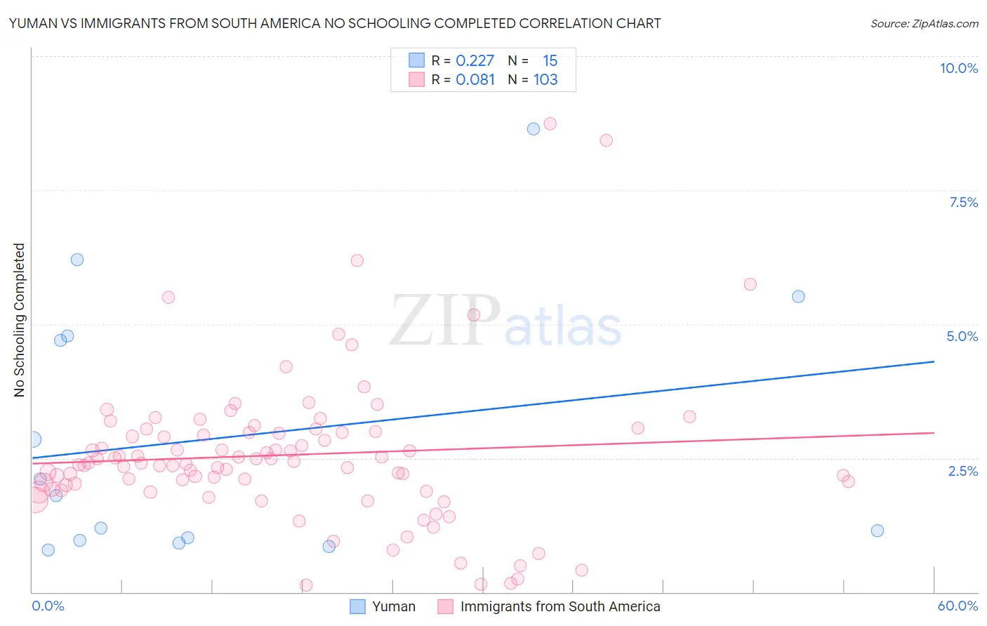 Yuman vs Immigrants from South America No Schooling Completed