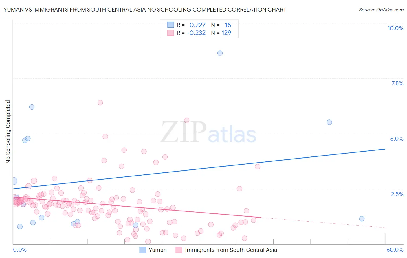 Yuman vs Immigrants from South Central Asia No Schooling Completed