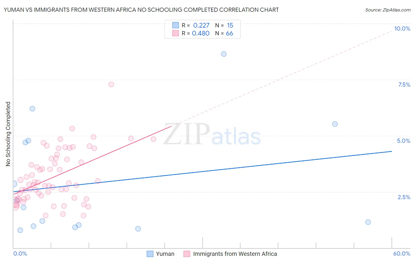 Yuman vs Immigrants from Western Africa No Schooling Completed