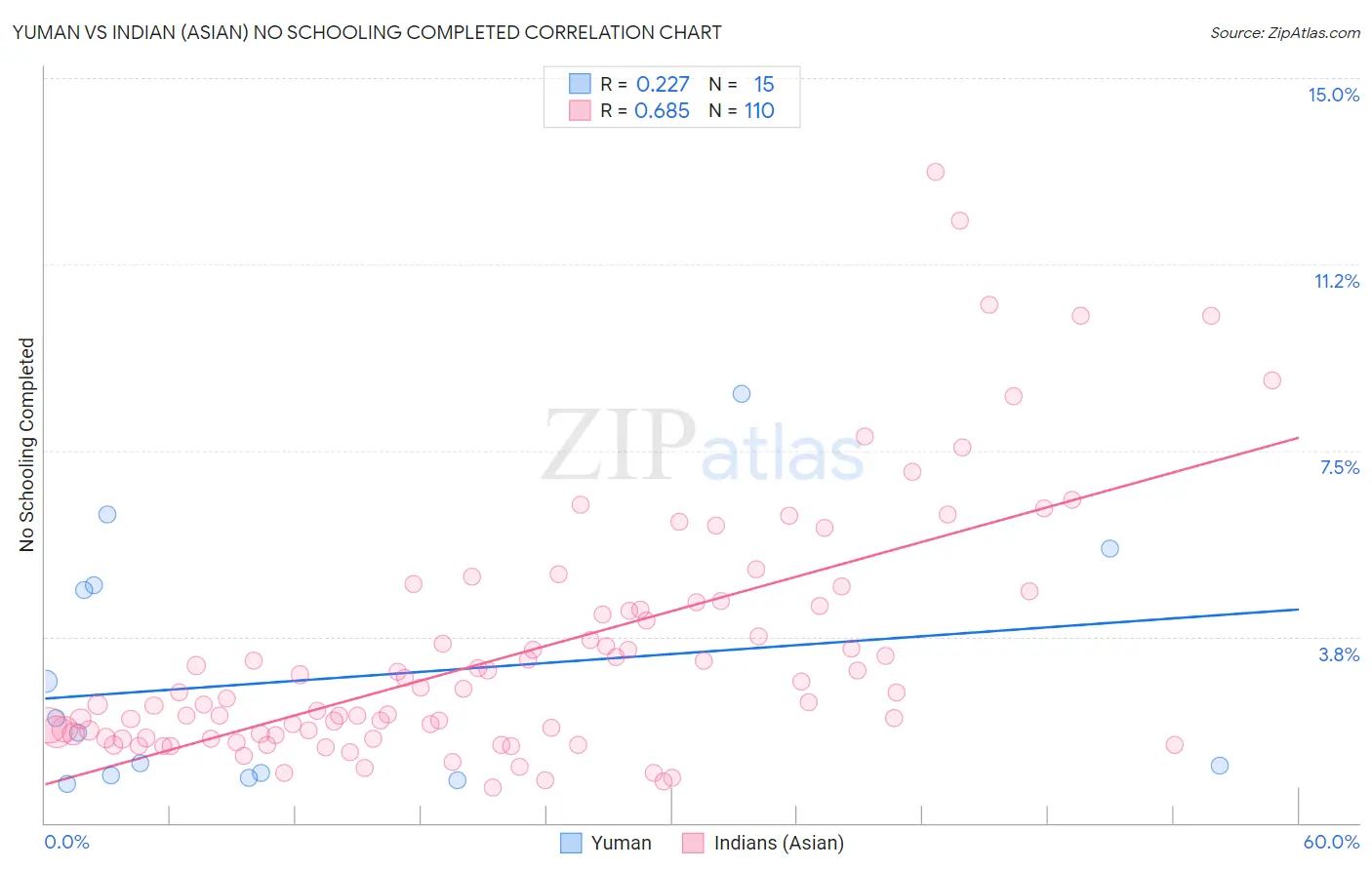 Yuman vs Indian (Asian) No Schooling Completed