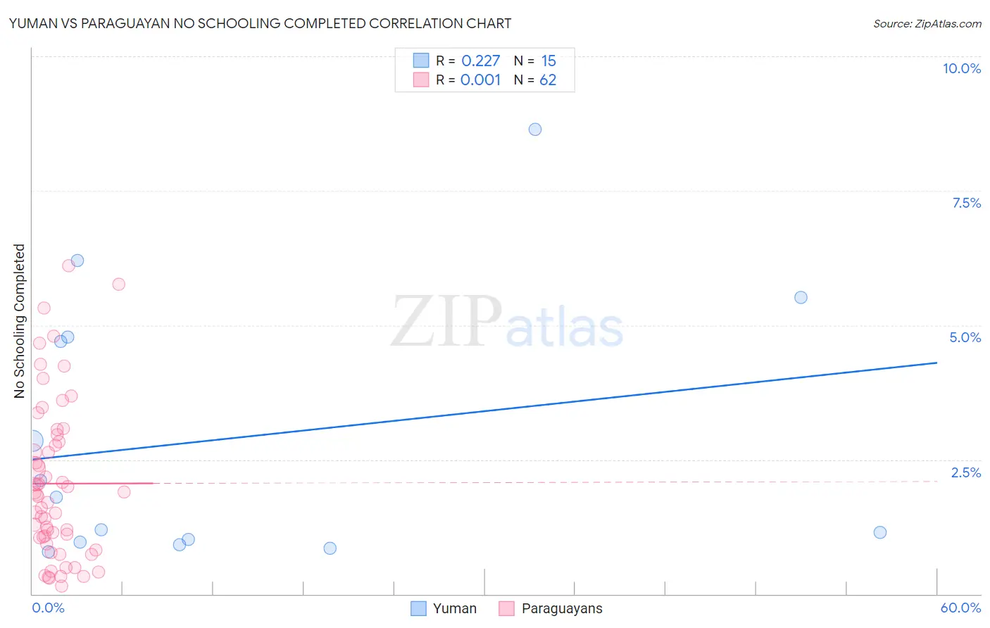 Yuman vs Paraguayan No Schooling Completed