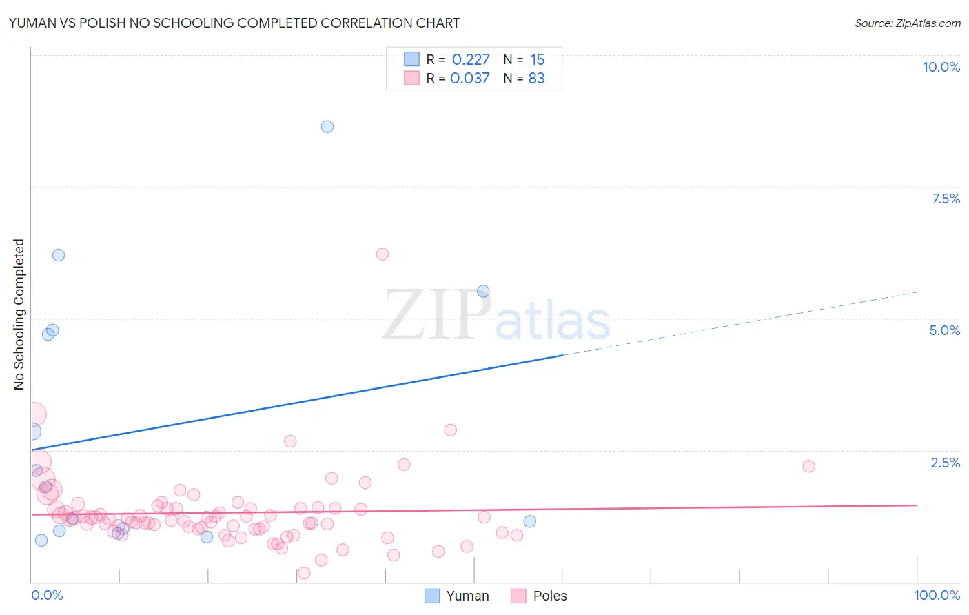 Yuman vs Polish No Schooling Completed
