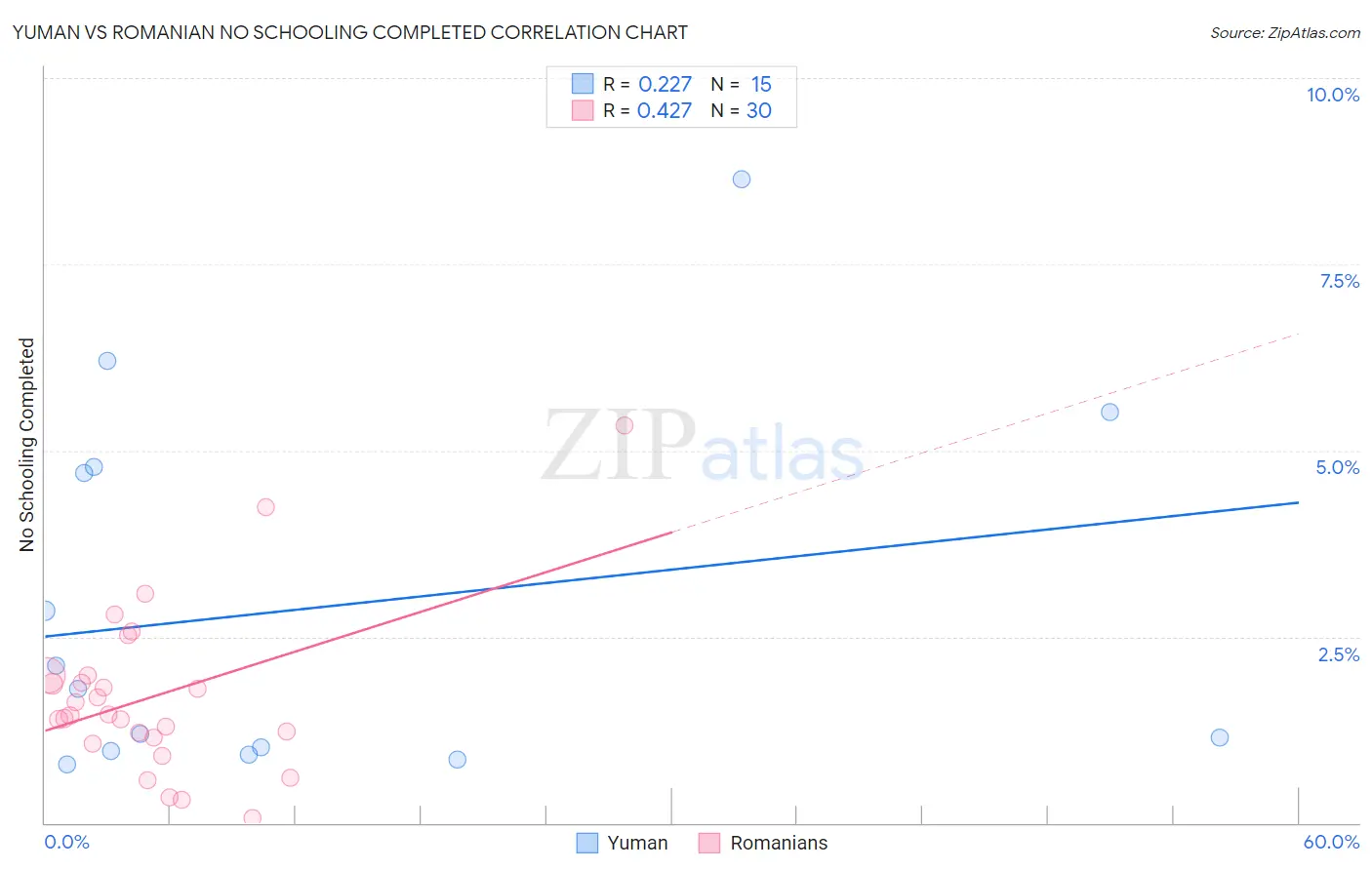 Yuman vs Romanian No Schooling Completed