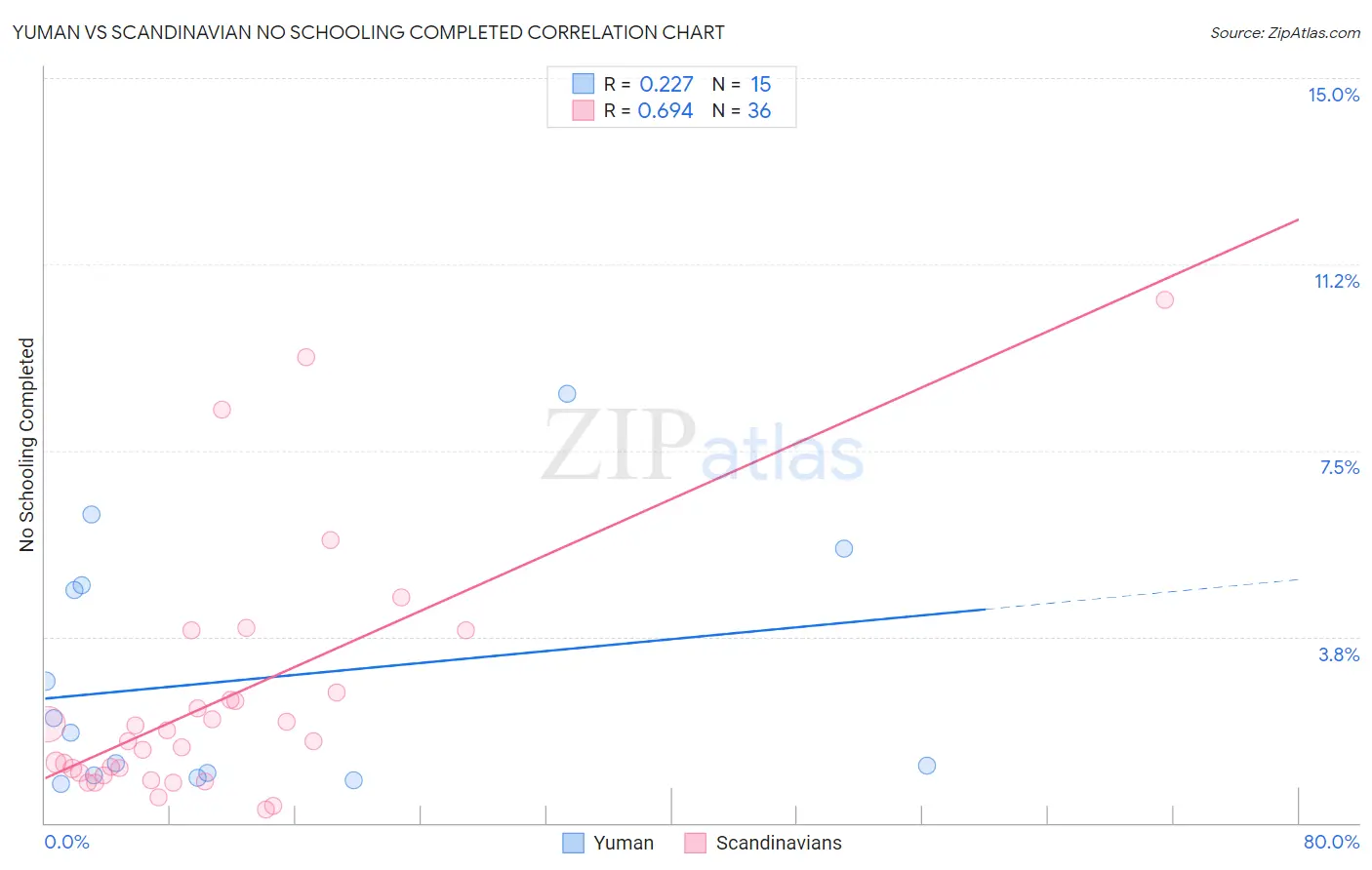 Yuman vs Scandinavian No Schooling Completed
