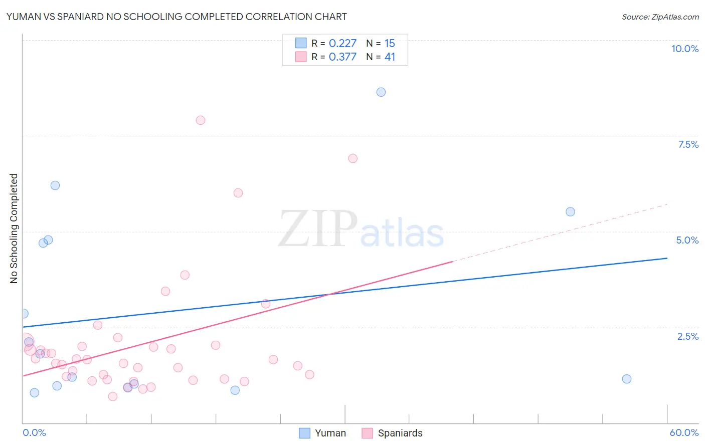 Yuman vs Spaniard No Schooling Completed