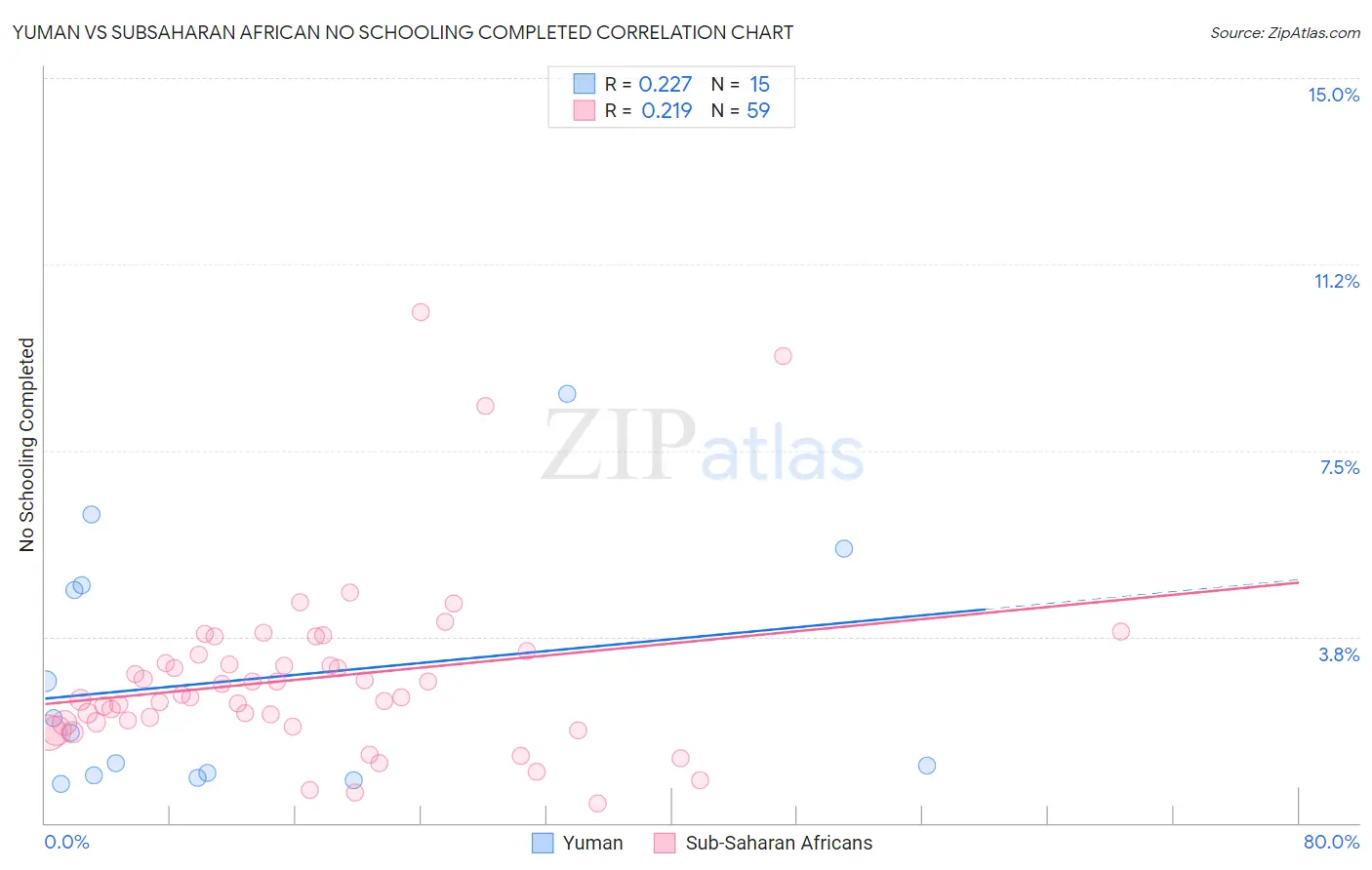 Yuman vs Subsaharan African No Schooling Completed