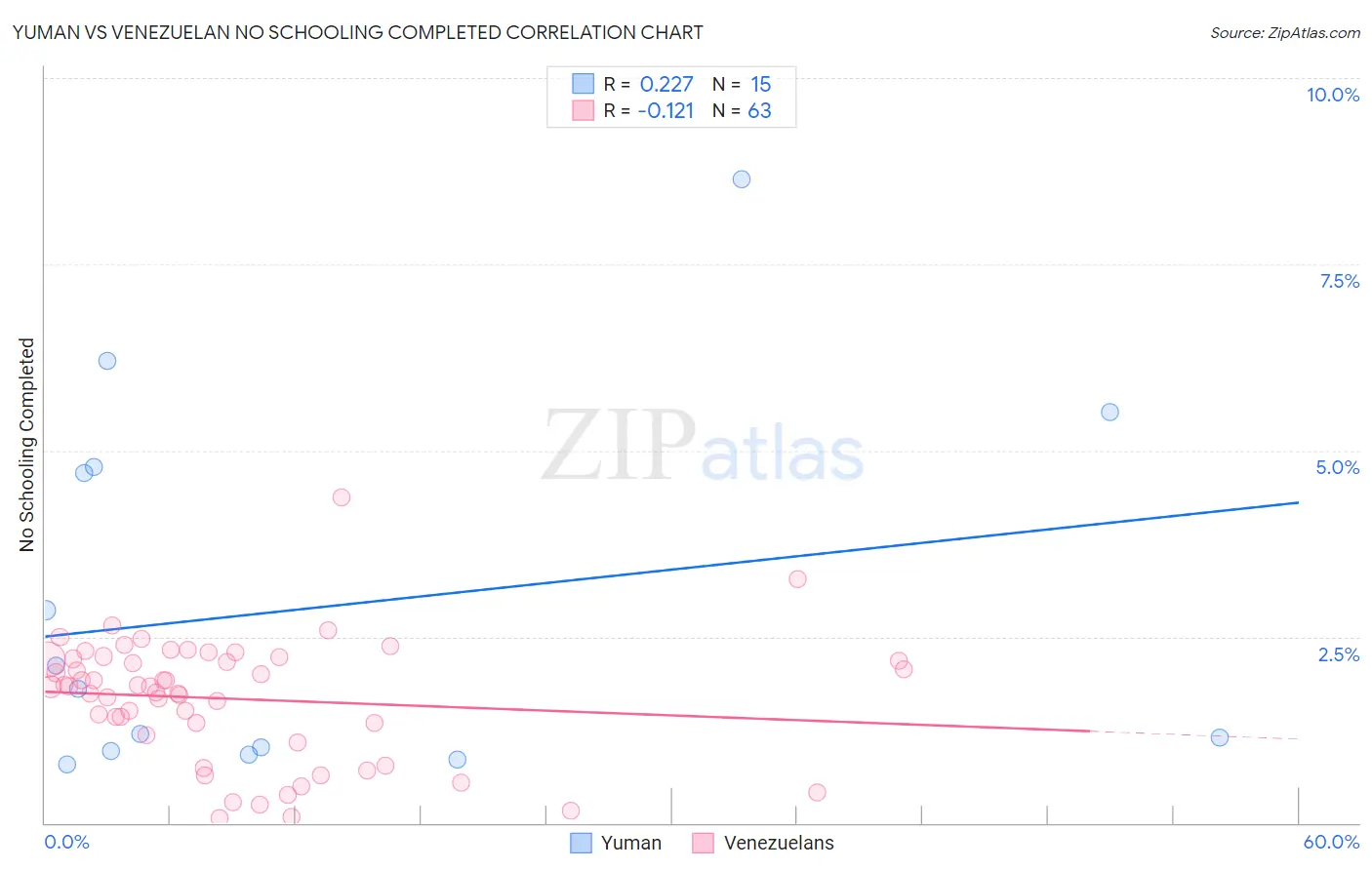 Yuman vs Venezuelan No Schooling Completed