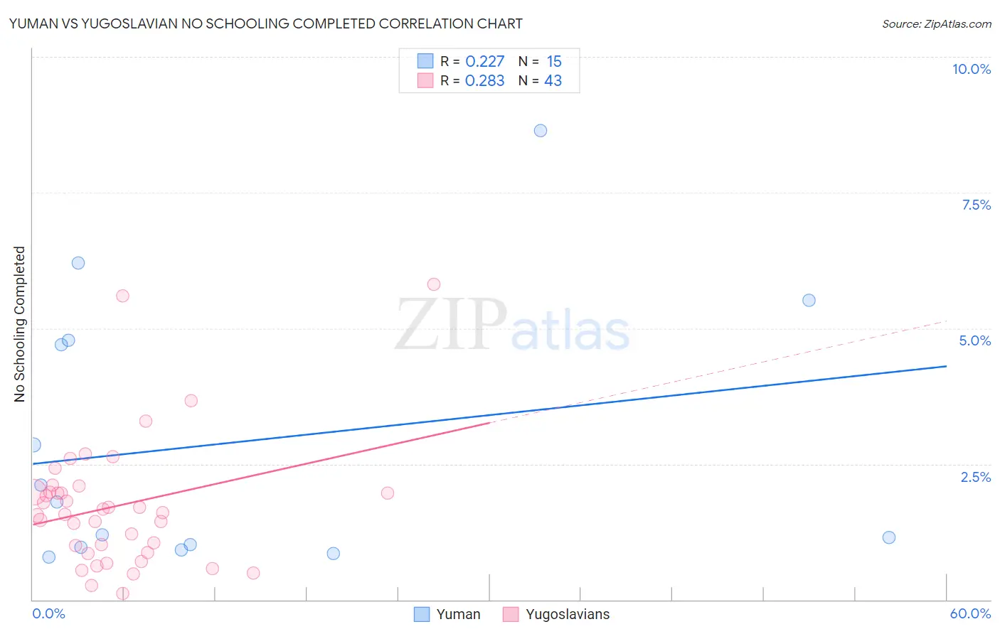 Yuman vs Yugoslavian No Schooling Completed