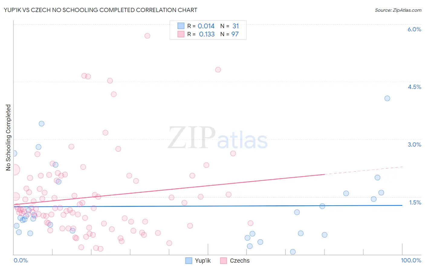Yup'ik vs Czech No Schooling Completed