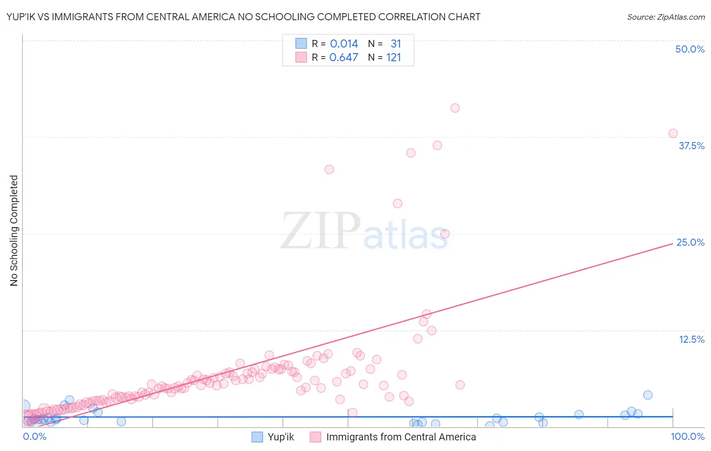Yup'ik vs Immigrants from Central America No Schooling Completed