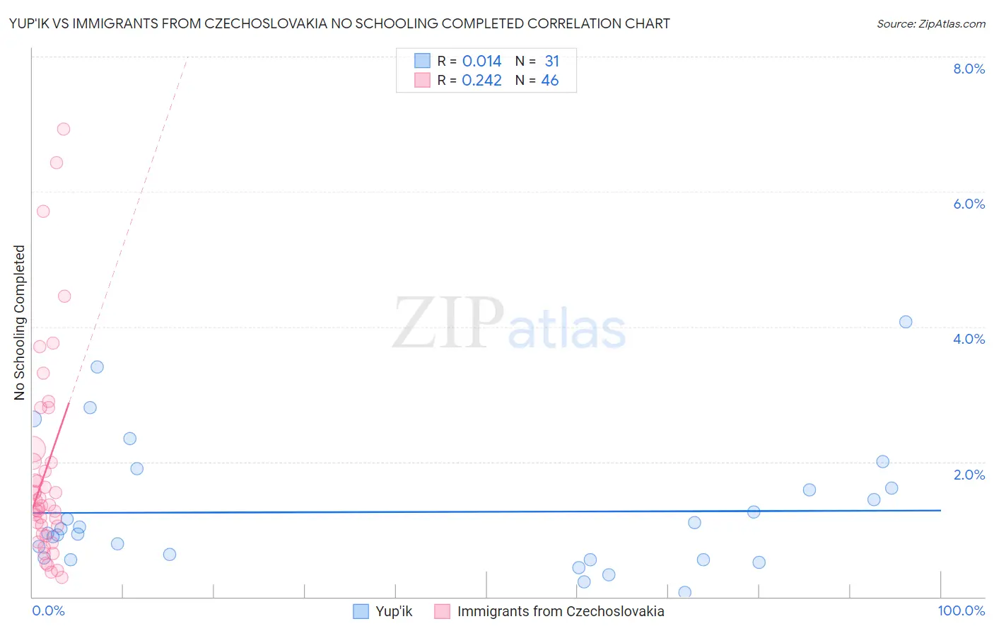 Yup'ik vs Immigrants from Czechoslovakia No Schooling Completed