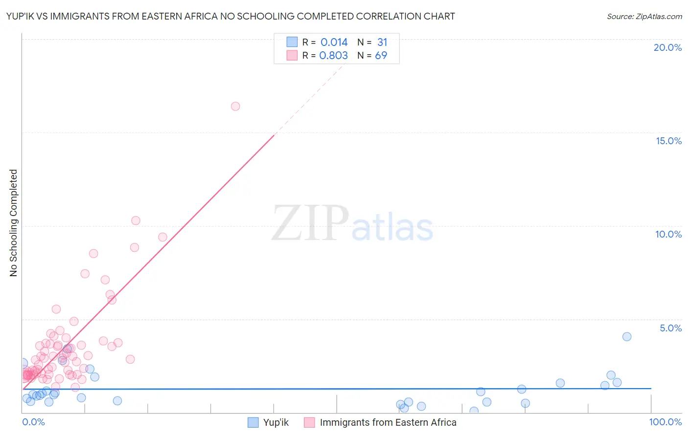 Yup'ik vs Immigrants from Eastern Africa No Schooling Completed