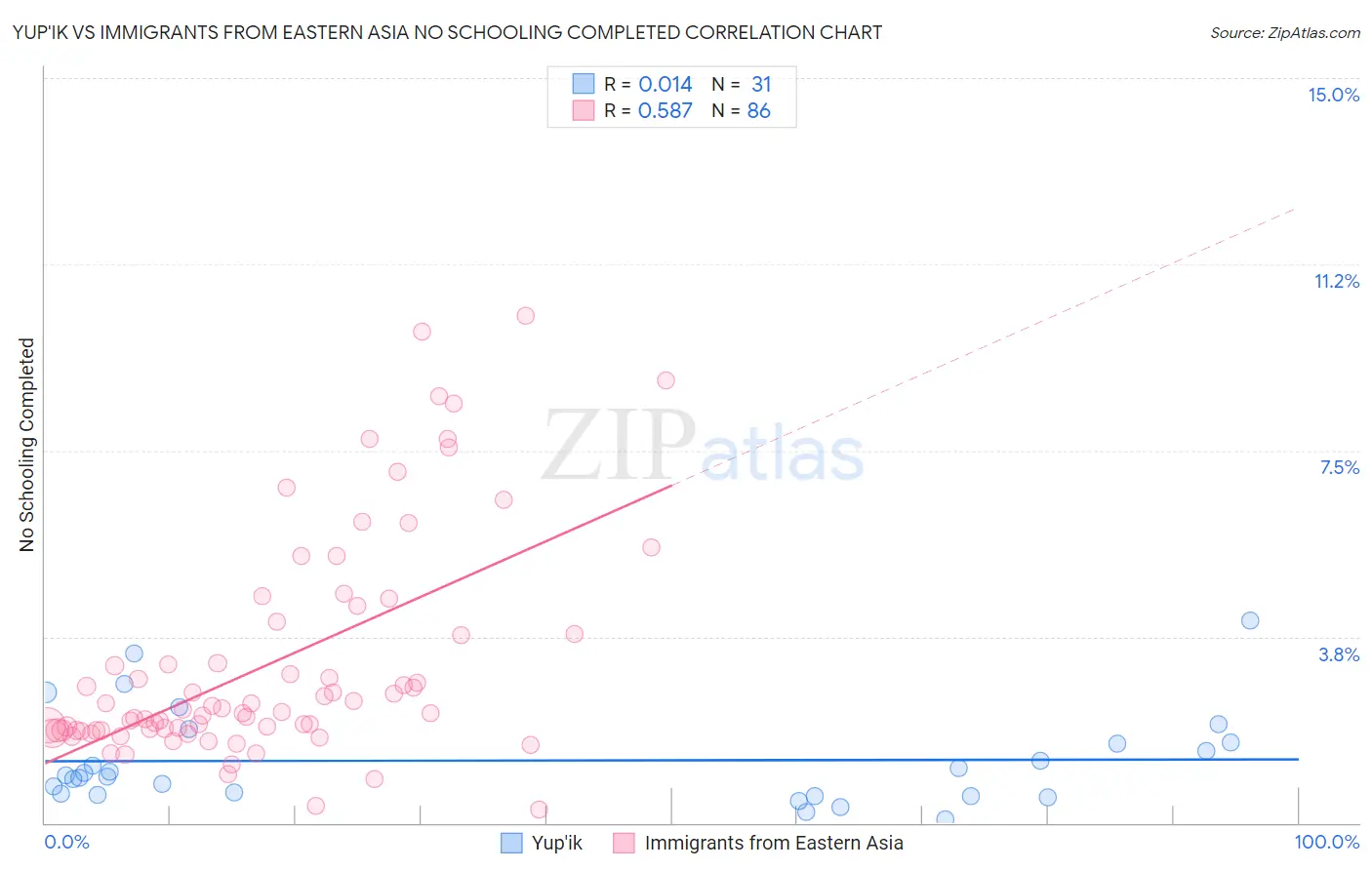 Yup'ik vs Immigrants from Eastern Asia No Schooling Completed