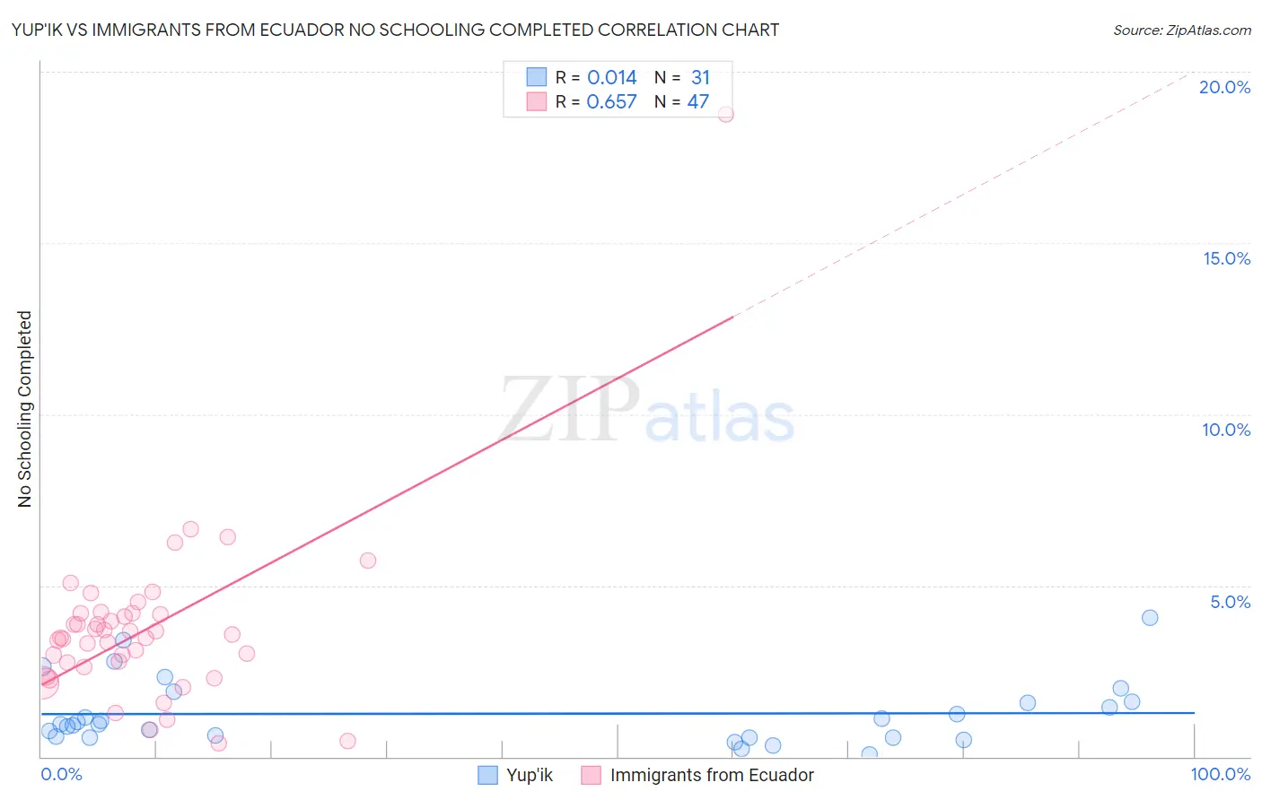 Yup'ik vs Immigrants from Ecuador No Schooling Completed