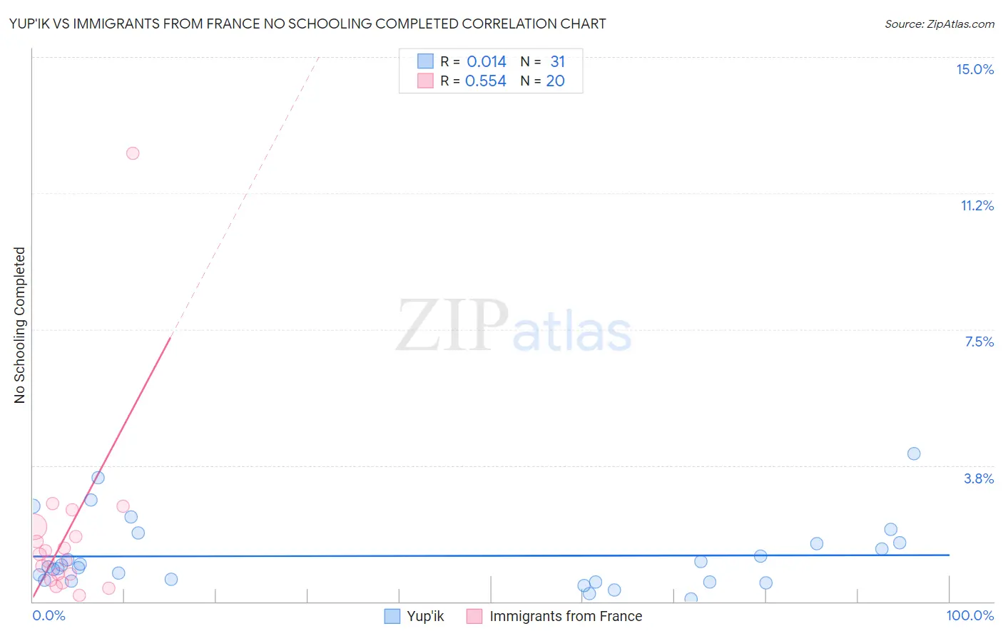 Yup'ik vs Immigrants from France No Schooling Completed