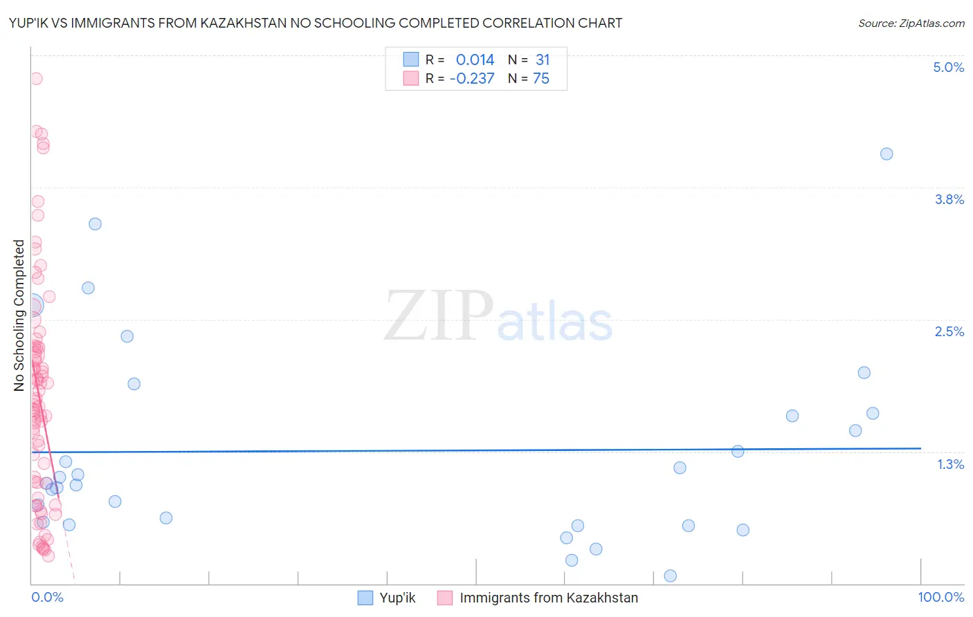 Yup'ik vs Immigrants from Kazakhstan No Schooling Completed