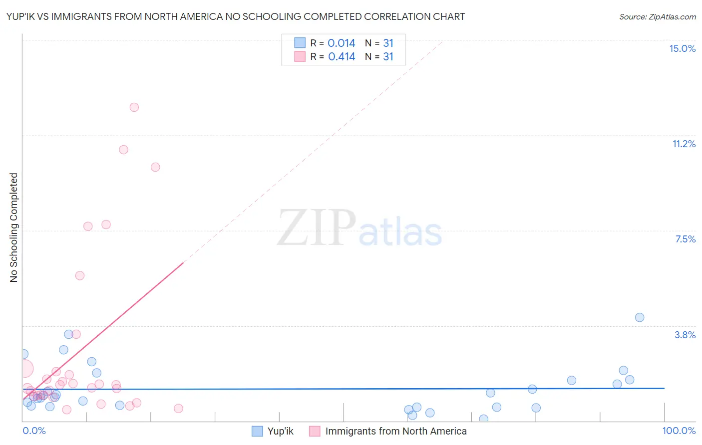 Yup'ik vs Immigrants from North America No Schooling Completed