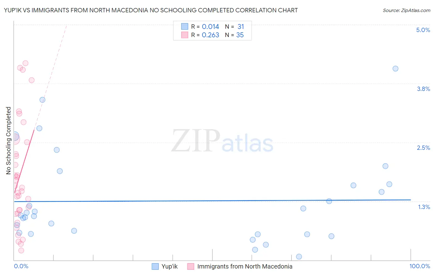 Yup'ik vs Immigrants from North Macedonia No Schooling Completed