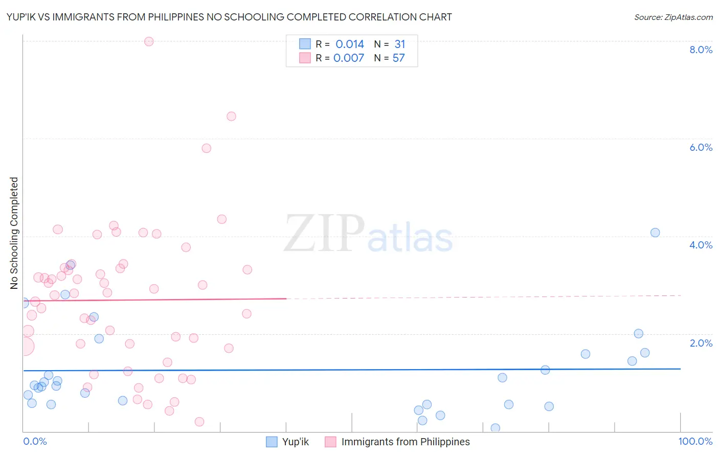 Yup'ik vs Immigrants from Philippines No Schooling Completed