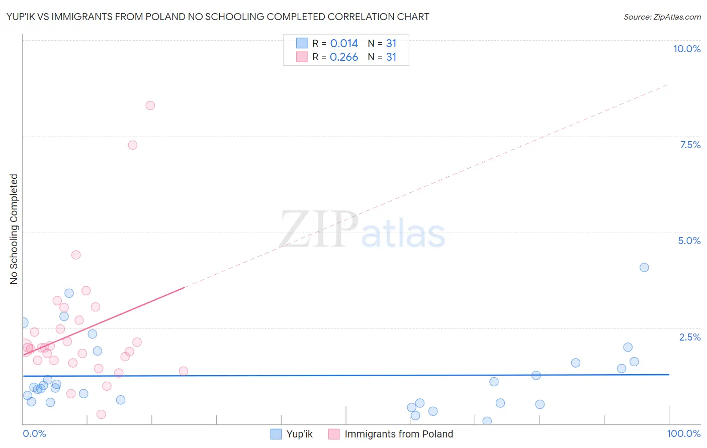Yup'ik vs Immigrants from Poland No Schooling Completed