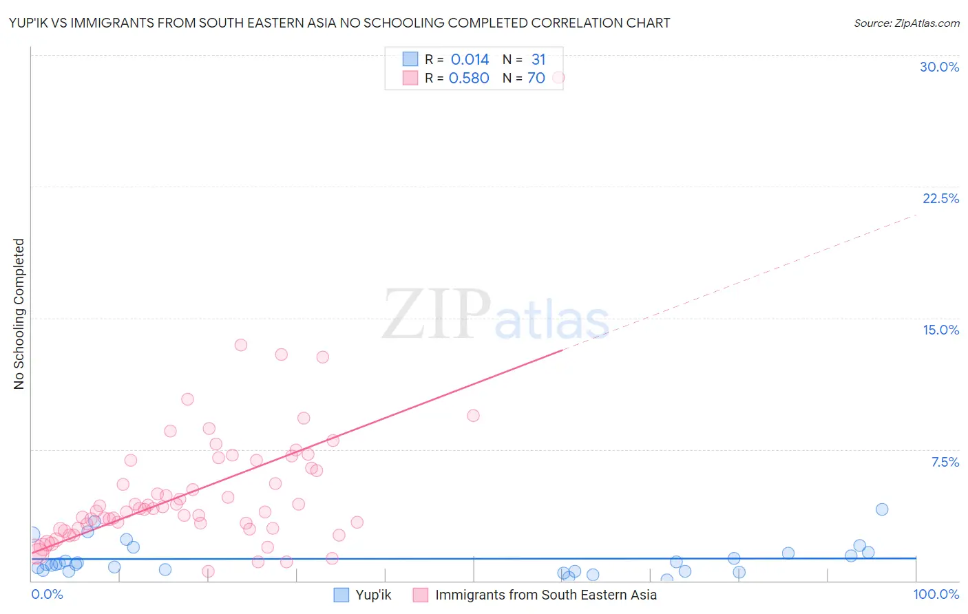 Yup'ik vs Immigrants from South Eastern Asia No Schooling Completed