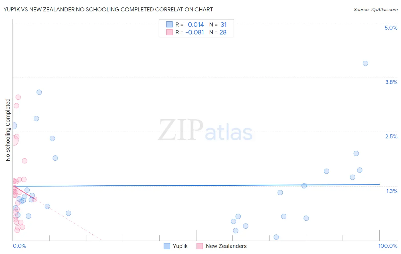 Yup'ik vs New Zealander No Schooling Completed
