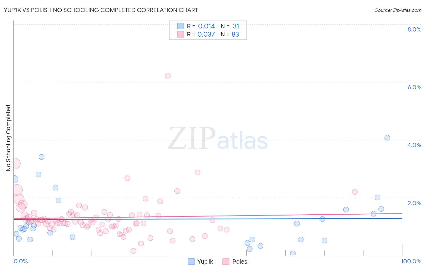 Yup'ik vs Polish No Schooling Completed