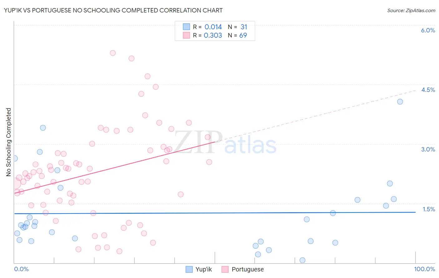 Yup'ik vs Portuguese No Schooling Completed