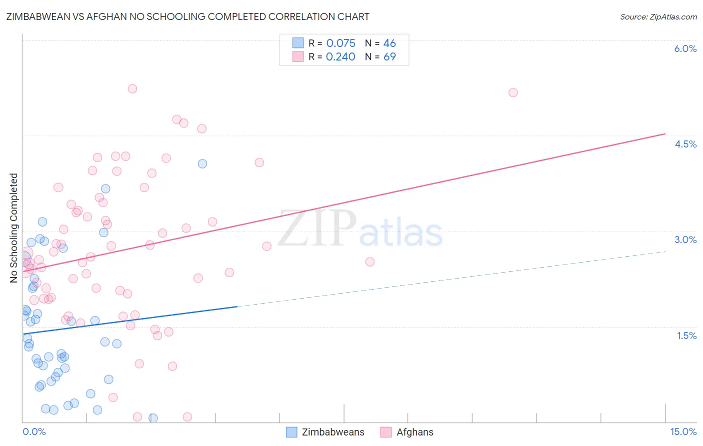 Zimbabwean vs Afghan No Schooling Completed