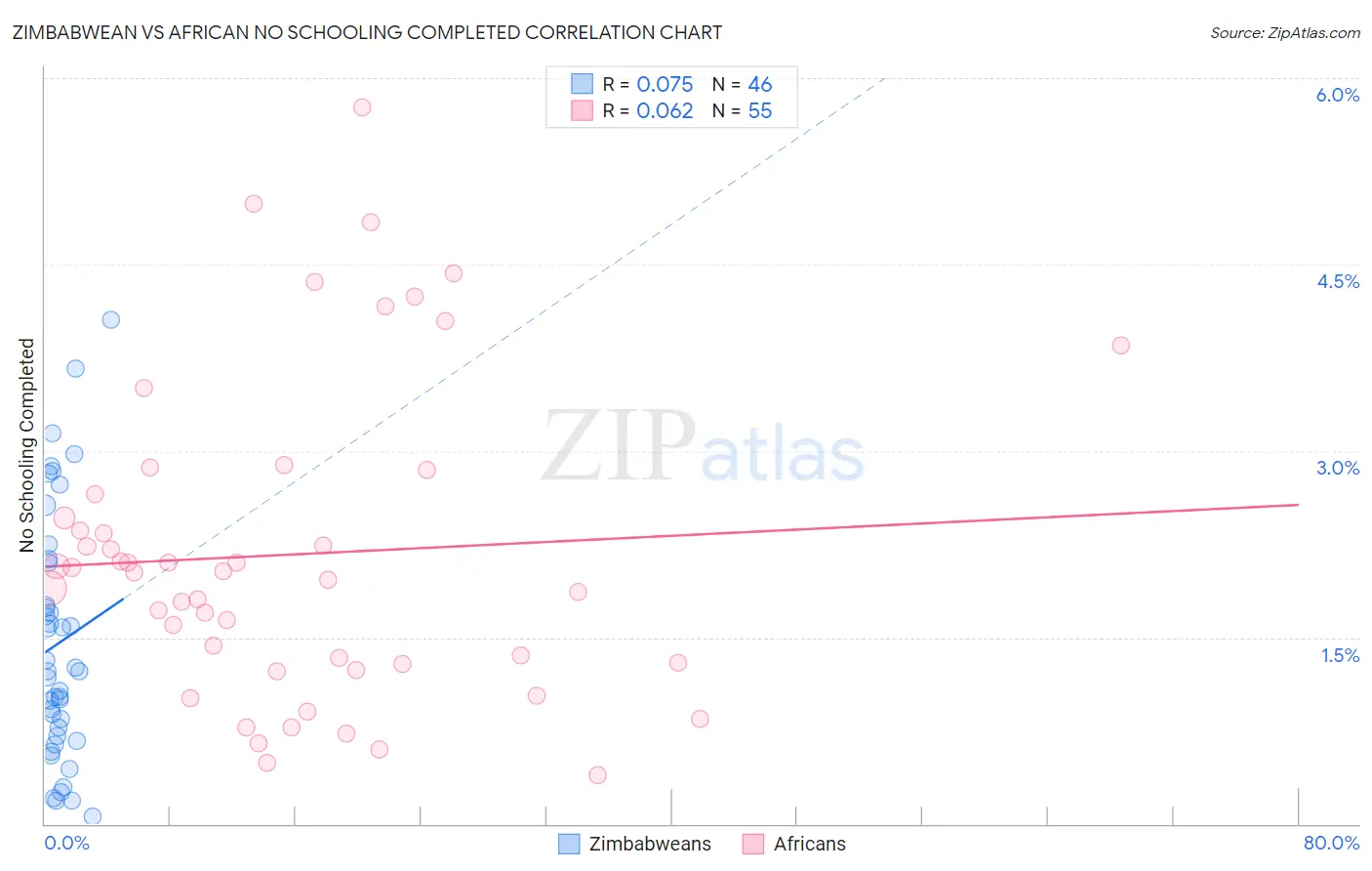 Zimbabwean vs African No Schooling Completed