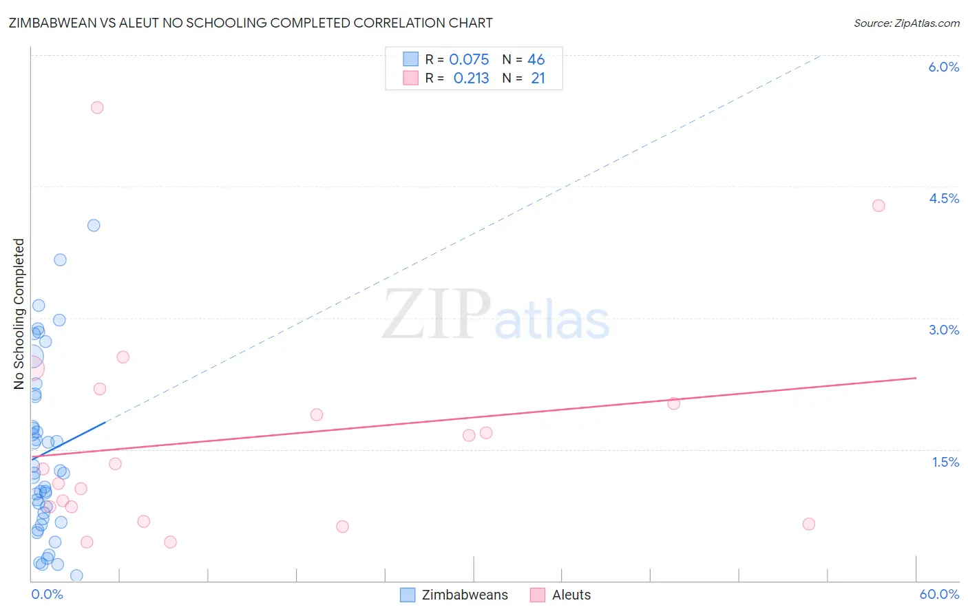 Zimbabwean vs Aleut No Schooling Completed